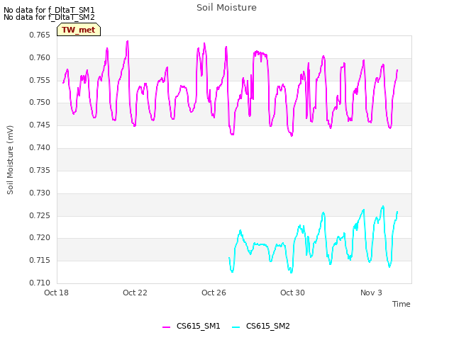 Explore the graph:Soil Moisture in a new window