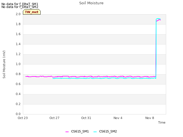 Explore the graph:Soil Moisture in a new window