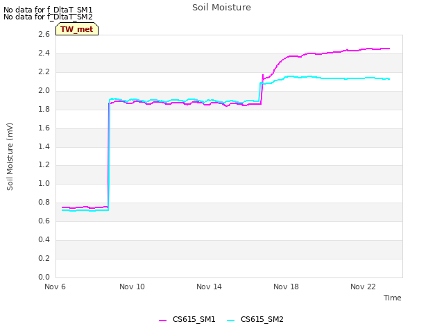 Explore the graph:Soil Moisture in a new window
