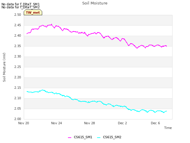Explore the graph:Soil Moisture in a new window