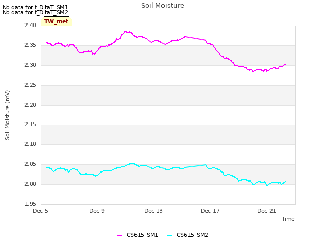 Explore the graph:Soil Moisture in a new window