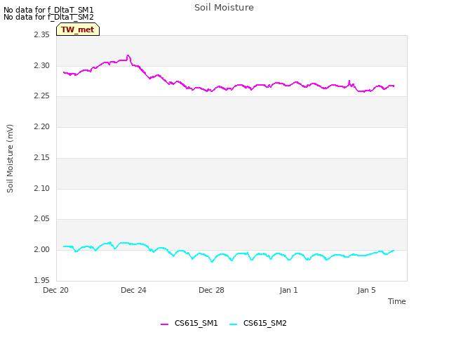 Explore the graph:Soil Moisture in a new window