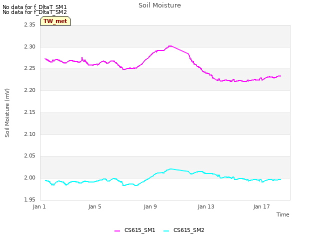 Explore the graph:Soil Moisture in a new window