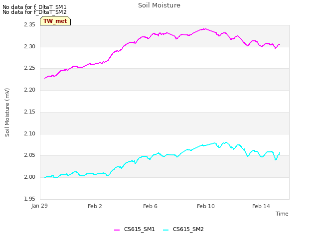 Explore the graph:Soil Moisture in a new window
