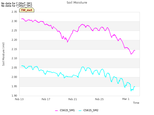 Explore the graph:Soil Moisture in a new window