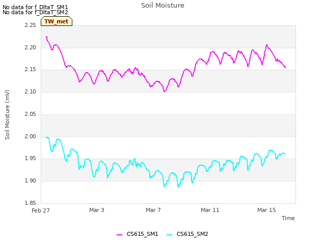 Explore the graph:Soil Moisture in a new window