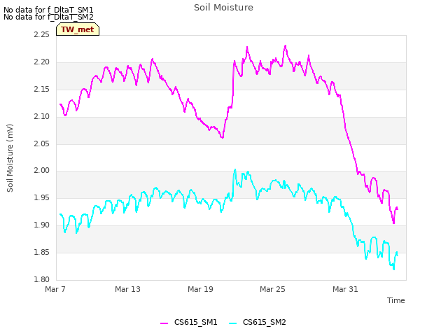 Graph showing Soil Moisture