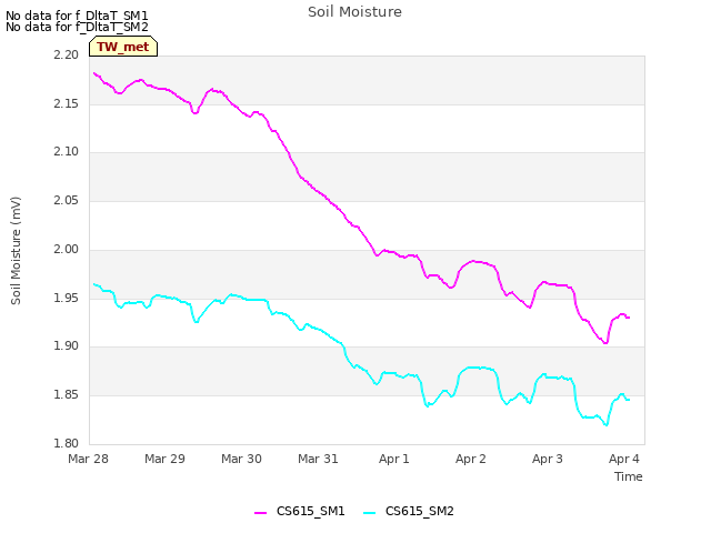 Graph showing Soil Moisture