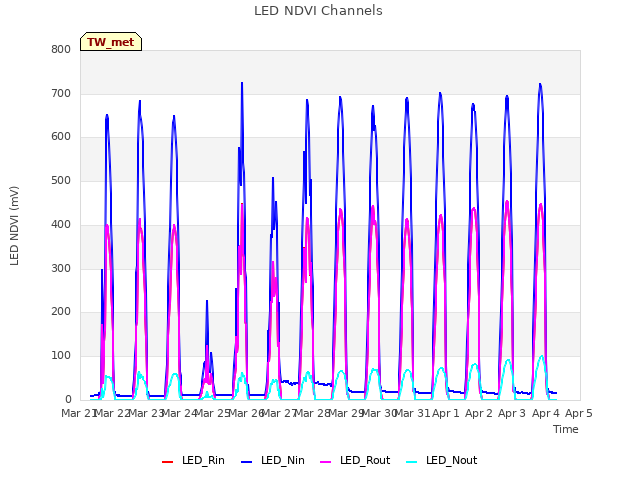 Graph showing LED NDVI Channels