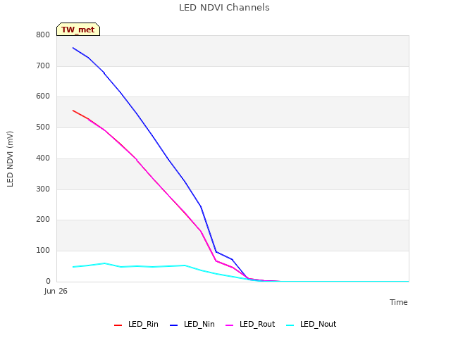 plot of LED NDVI Channels