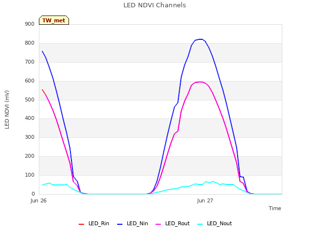 plot of LED NDVI Channels