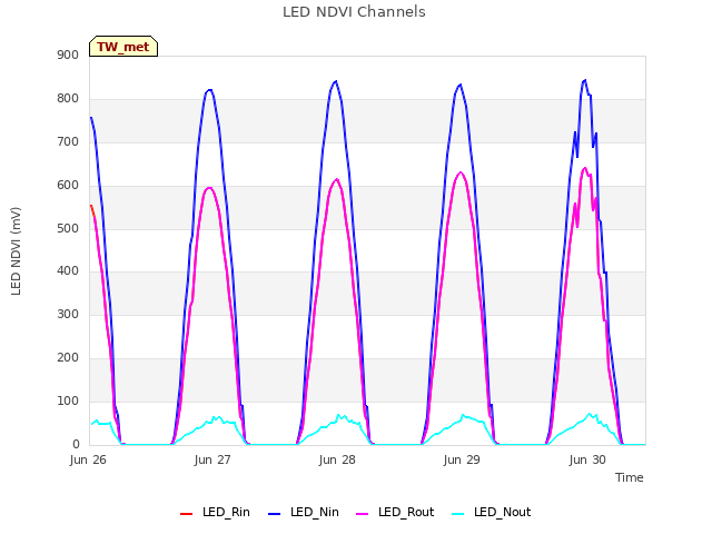 plot of LED NDVI Channels