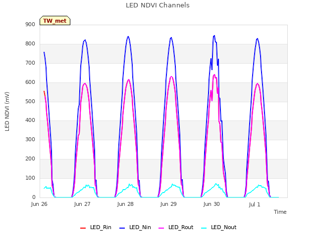 plot of LED NDVI Channels