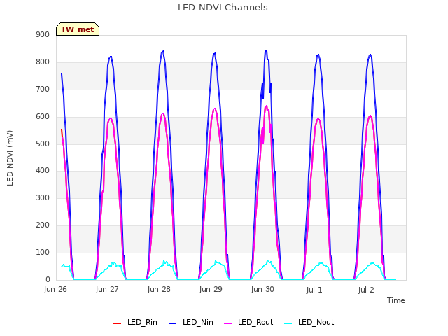 plot of LED NDVI Channels