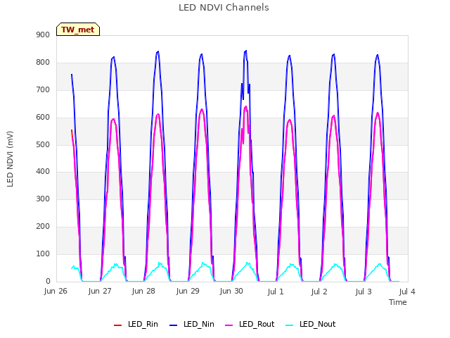 plot of LED NDVI Channels