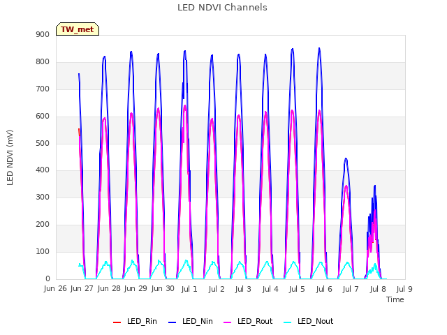 plot of LED NDVI Channels