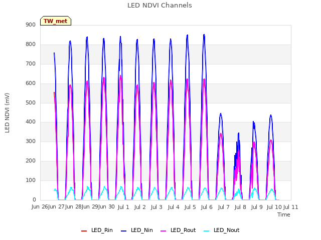 plot of LED NDVI Channels