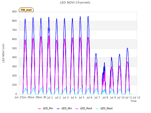 plot of LED NDVI Channels