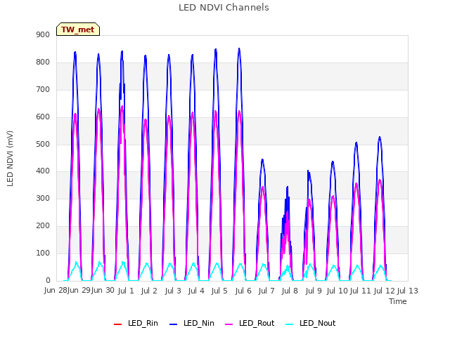 plot of LED NDVI Channels