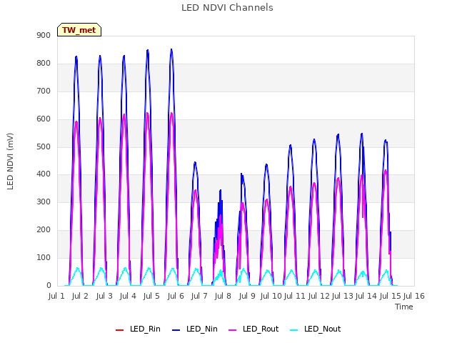 plot of LED NDVI Channels