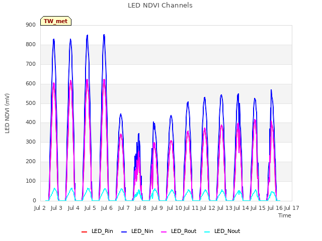 plot of LED NDVI Channels