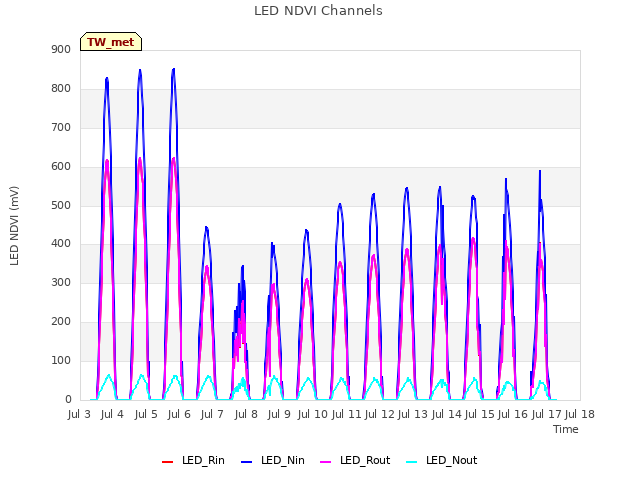 plot of LED NDVI Channels