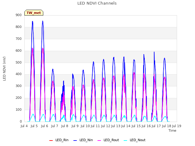 plot of LED NDVI Channels