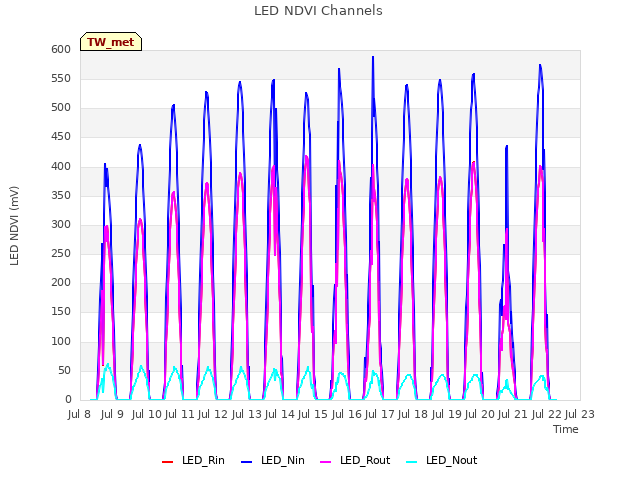 plot of LED NDVI Channels