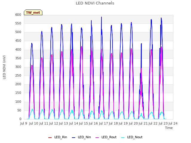 plot of LED NDVI Channels