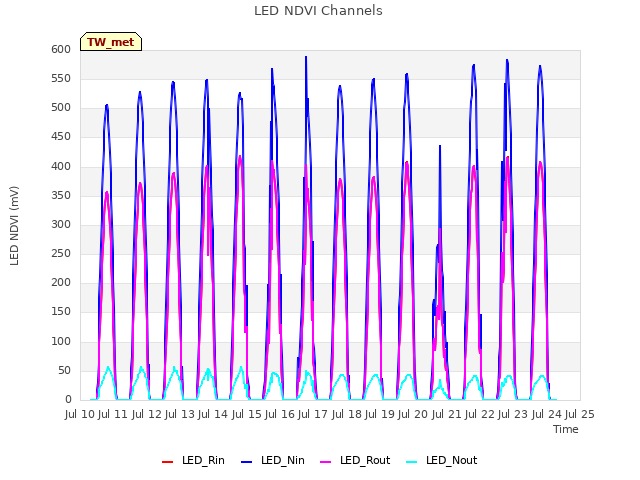 plot of LED NDVI Channels