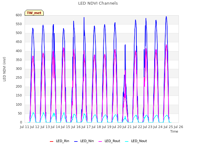 plot of LED NDVI Channels