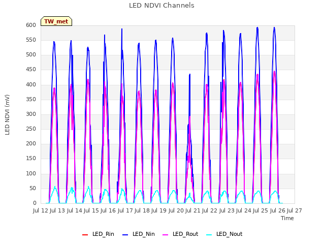 plot of LED NDVI Channels