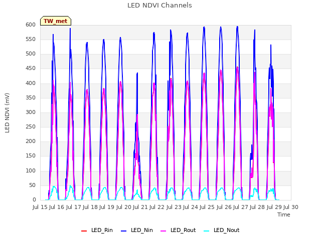 plot of LED NDVI Channels