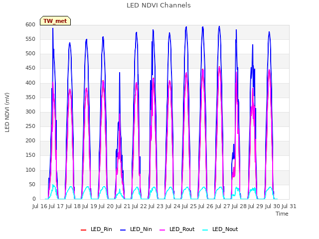 plot of LED NDVI Channels