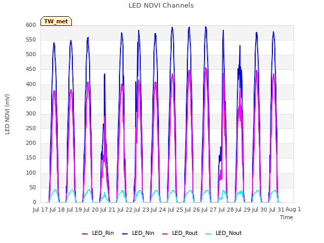 plot of LED NDVI Channels