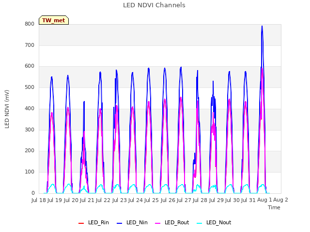 plot of LED NDVI Channels