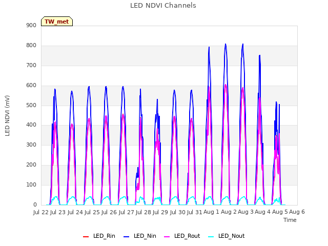 plot of LED NDVI Channels