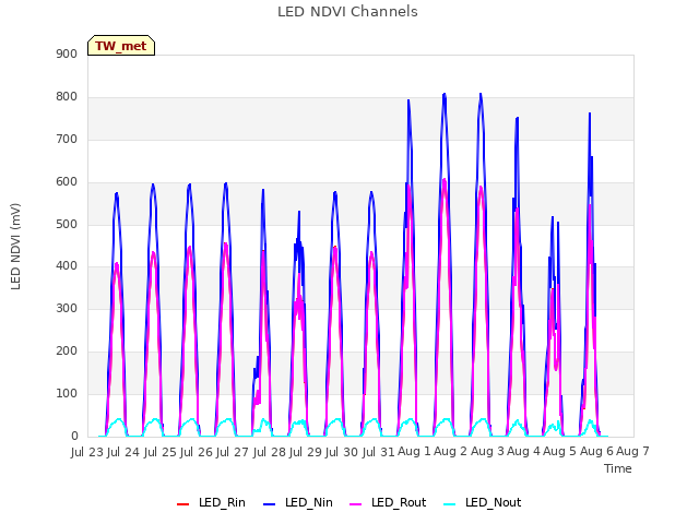 plot of LED NDVI Channels