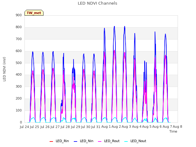 plot of LED NDVI Channels