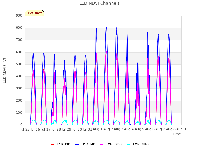 plot of LED NDVI Channels