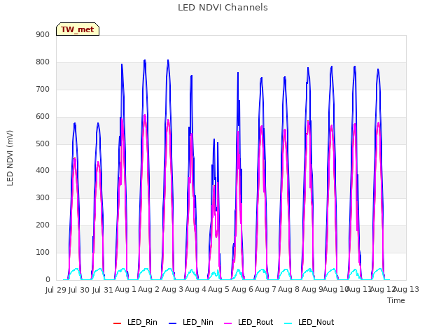 plot of LED NDVI Channels