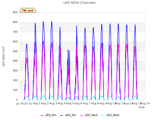 plot of LED NDVI Channels