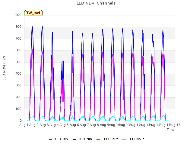 plot of LED NDVI Channels