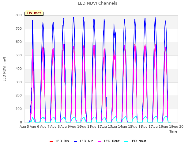 plot of LED NDVI Channels
