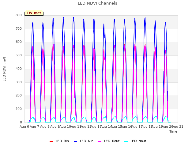 plot of LED NDVI Channels