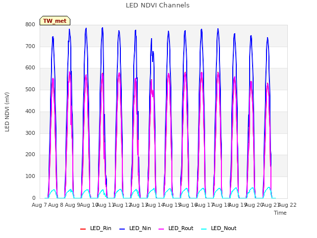 plot of LED NDVI Channels