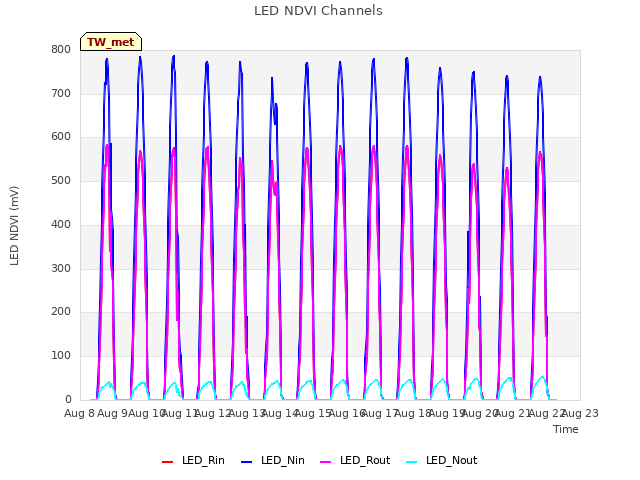 plot of LED NDVI Channels