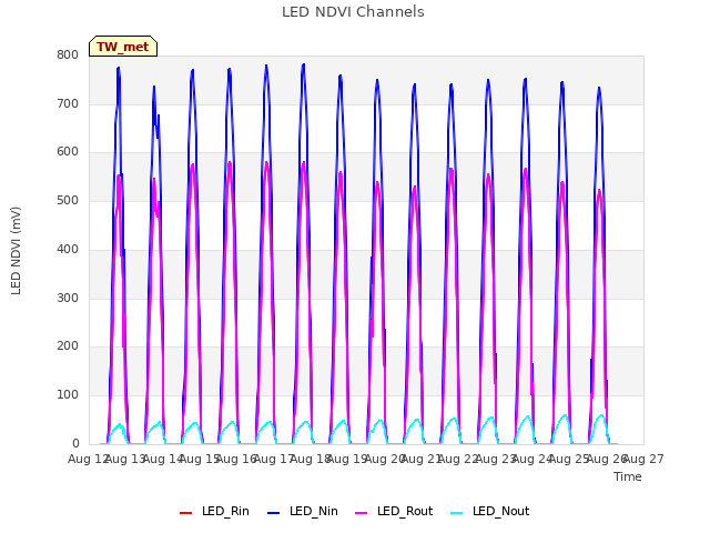 plot of LED NDVI Channels