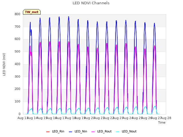plot of LED NDVI Channels