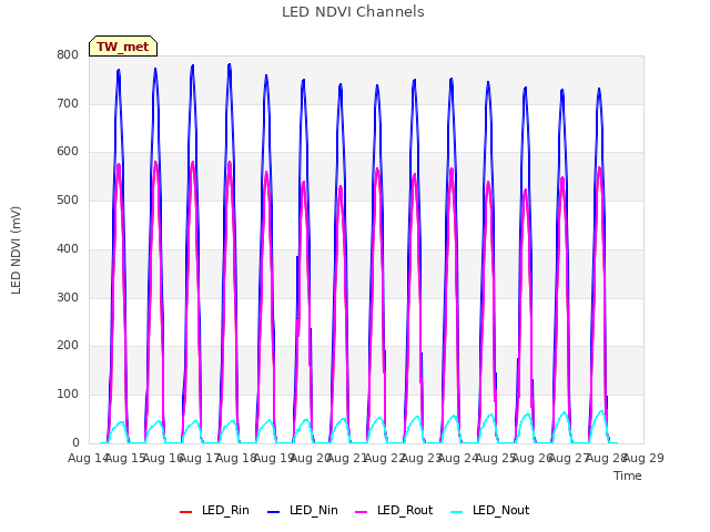 plot of LED NDVI Channels